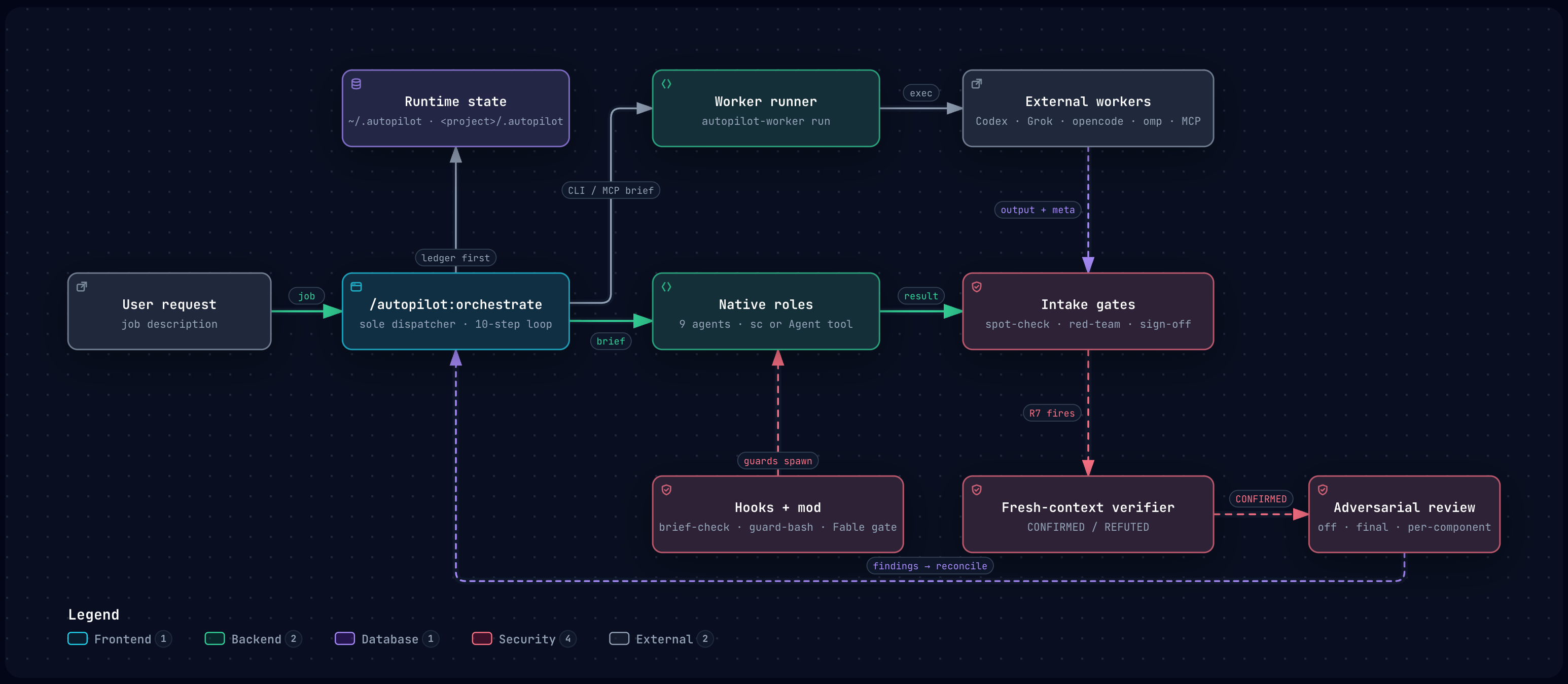 Autopilot architecture