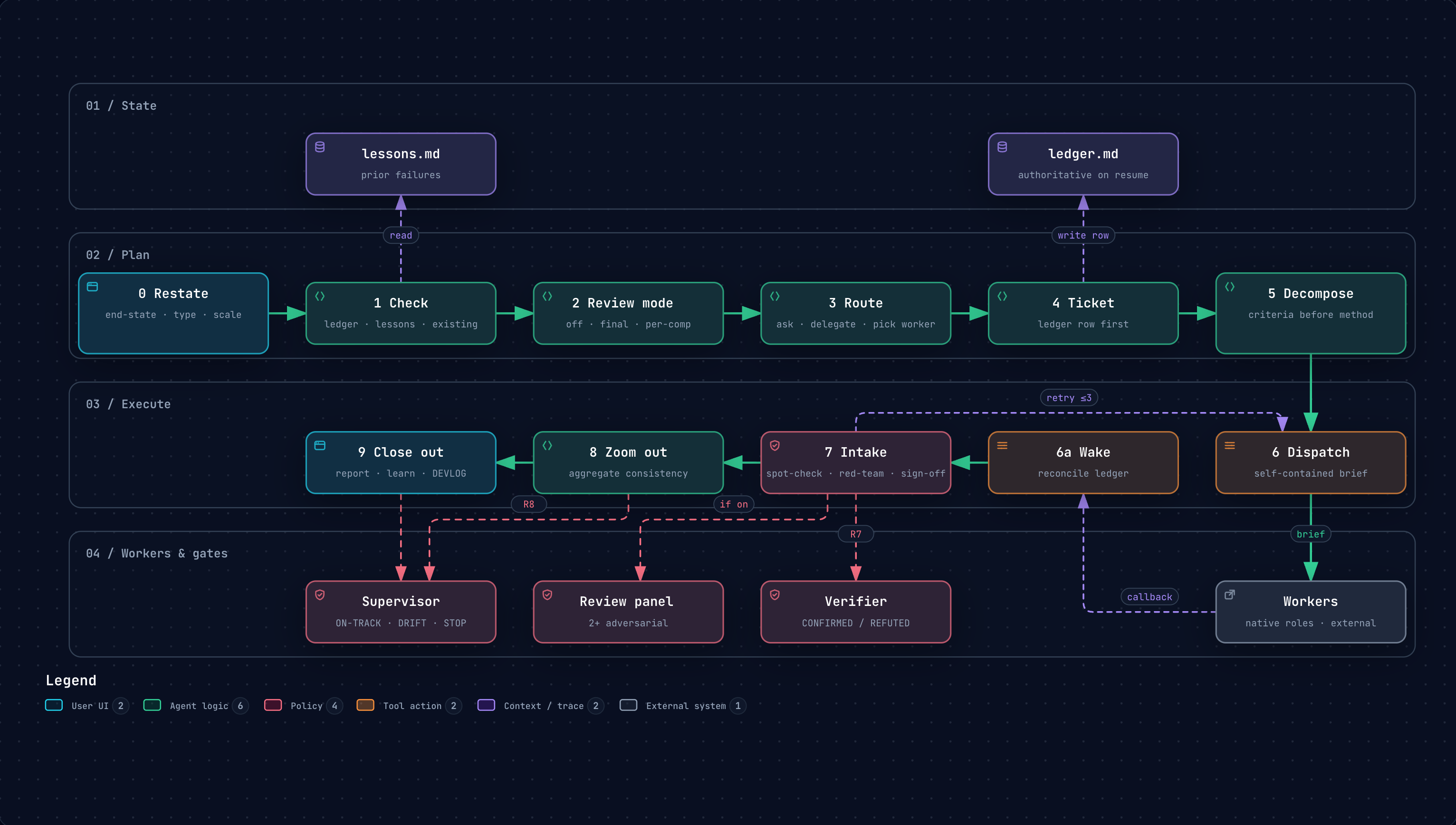 Autopilot command loop